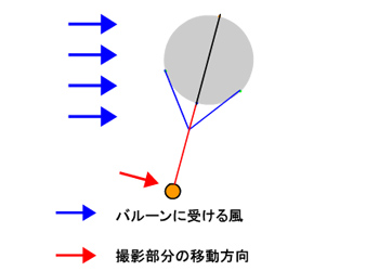 自律安定型バルーン